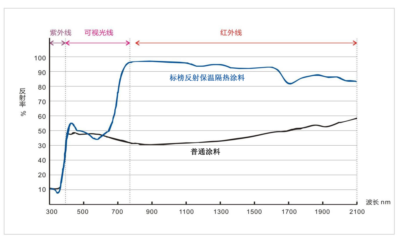 长沙标榜涂料,冷镀锌,环氧富锌底漆,氟碳漆,环氧煤沥青漆